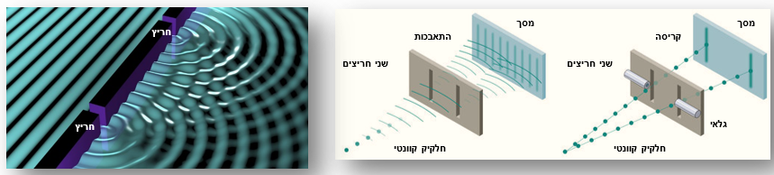 התאבכות גלי מים (משמאל), וניסוי שני הסדקים עם חלקיק קוונטי (מימין)